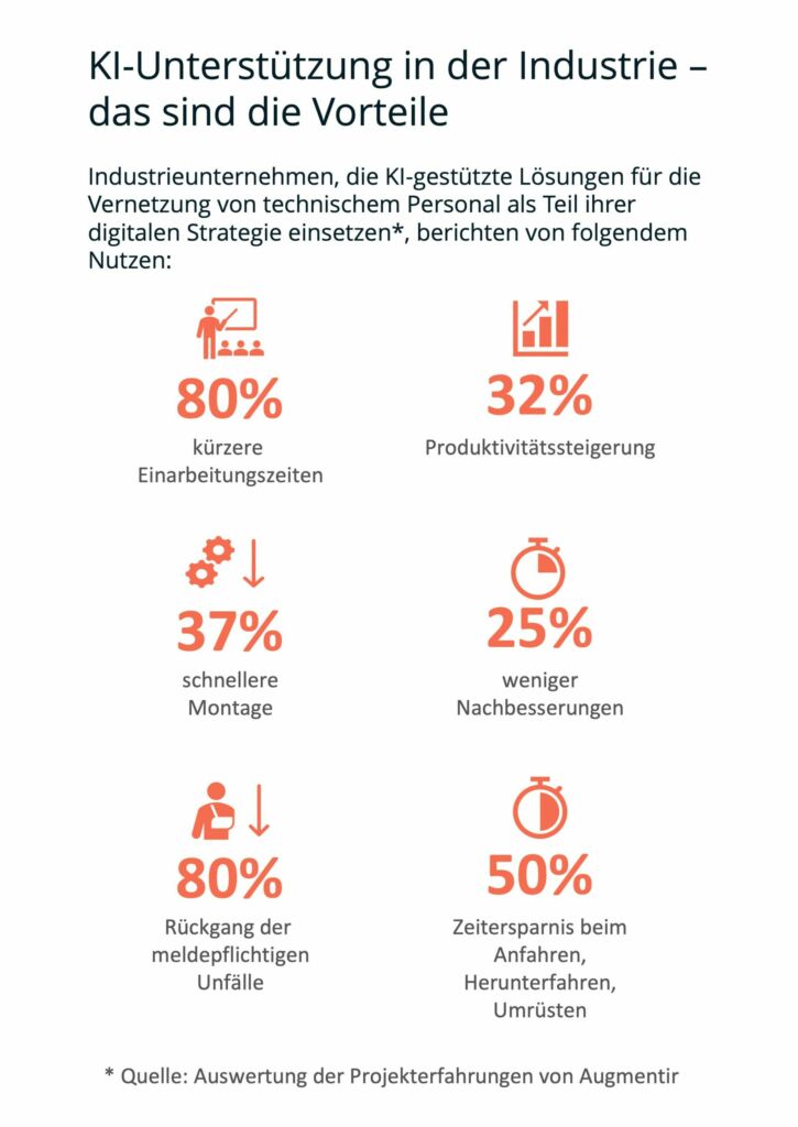 Augmentir KI Unterstuetzung in der Industrie