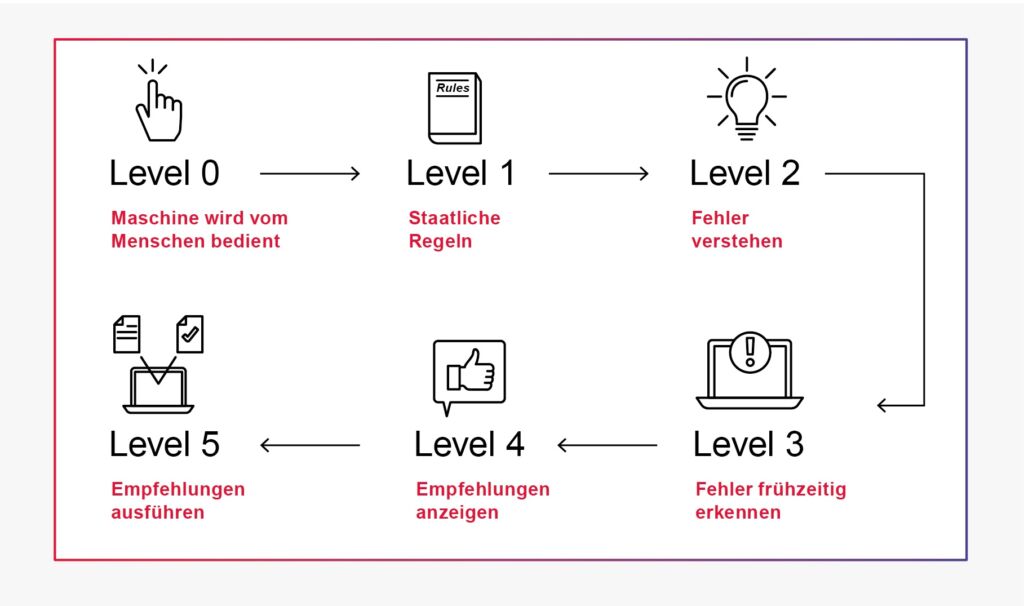 Die Integration von loT und Big Data Analytics zur Steigerung der Gesamtanlageneffektivität