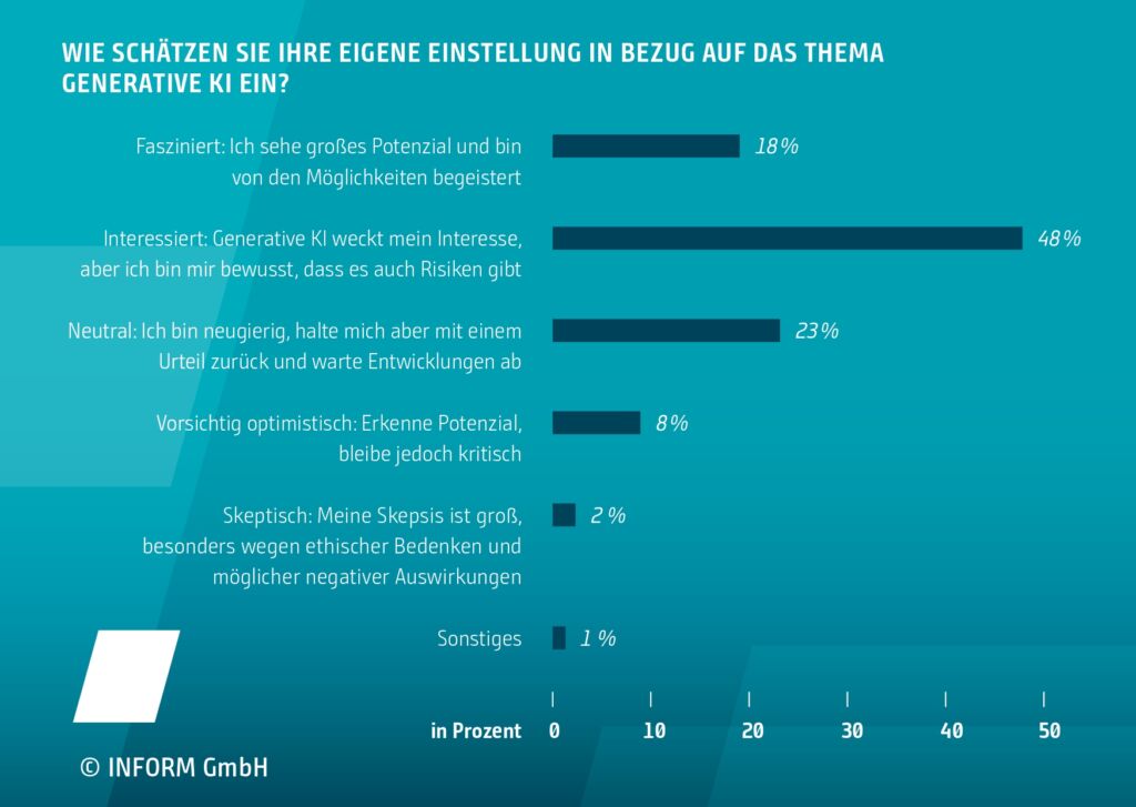 Die Mehrheit der Teilnehmenden zeigt Interesse an Generativer KI, ist sich jedoch auch der potenziellen Risiken bewusst