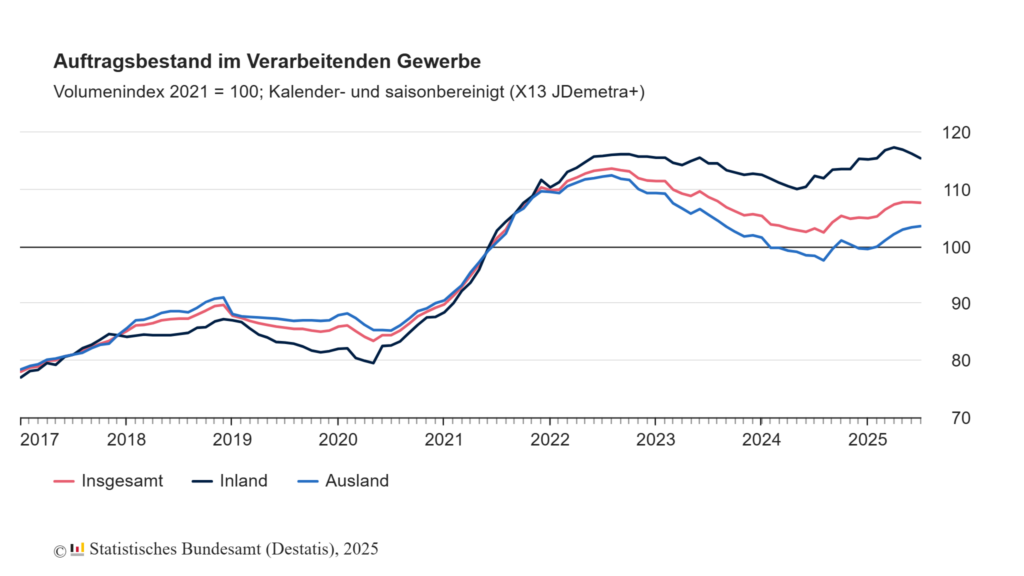 auftragsbestand verarbeitendes gewerbe