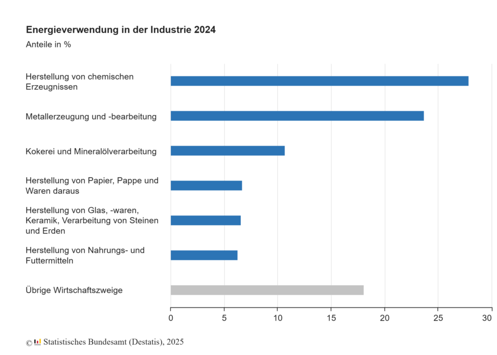 energieverwendung industrie