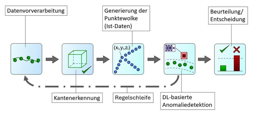 Bild 3 | Deep Learning-basierte Bewertung der 3D-Daten mit Regelschleife zur Bildaufnahme.