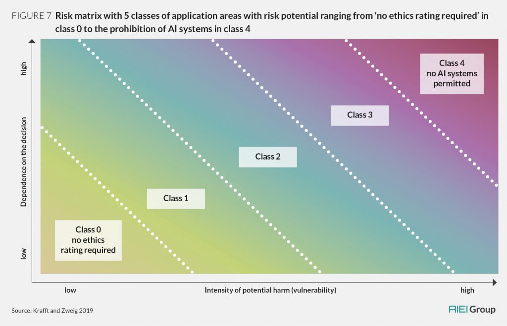 WKIO_2020_Fig7.jpg -> Risk matrix with 5 classes of application areas with risk potential ranging from ‘no ethics rating required’ in class 0 to the prohibition of AI systems in class 4 ... aus der Studie 