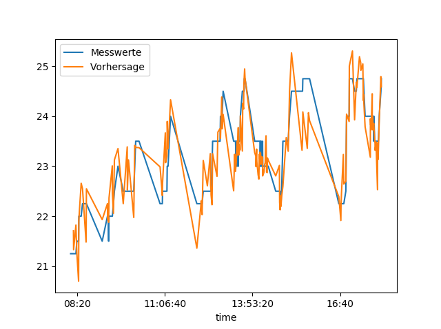 Die visualisierte theoretische Temperaturentwicklung des physikalischen Modells (Orange) im Vergleich zur tatsächlichen Temperaturentwicklung (Blau) bei normalem Systemverhalten zeigt bereits eine große Übereinstimmung.