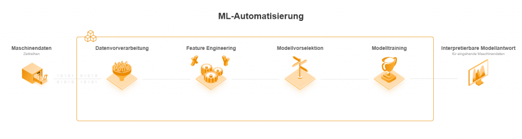 Beim Weidmüller Industrial AutoML Tool werden die notwendigen Schritte zur Erstellung von Machine Learning Modellen für verschiedenste ML-Algorithmen automatisiert durchlaufen.