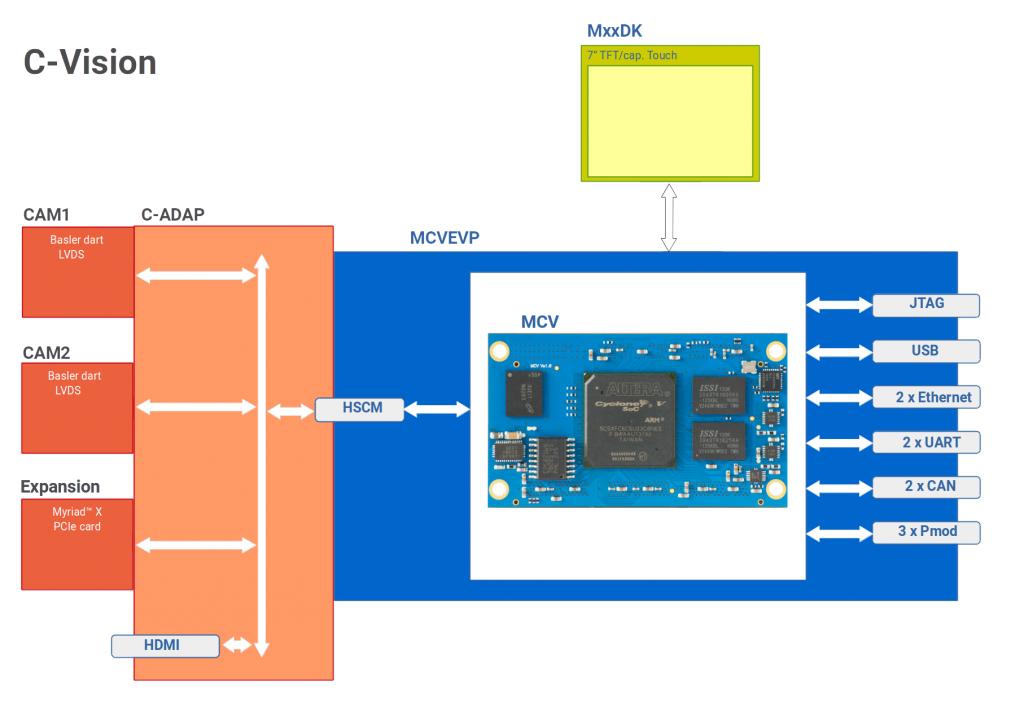 Bild 2 | Basis des C-Vision-Kits ist das System-on-Module MCV, das auf der CycloneV-SoC-FPGA-Architektur von Intel PSG basiert.