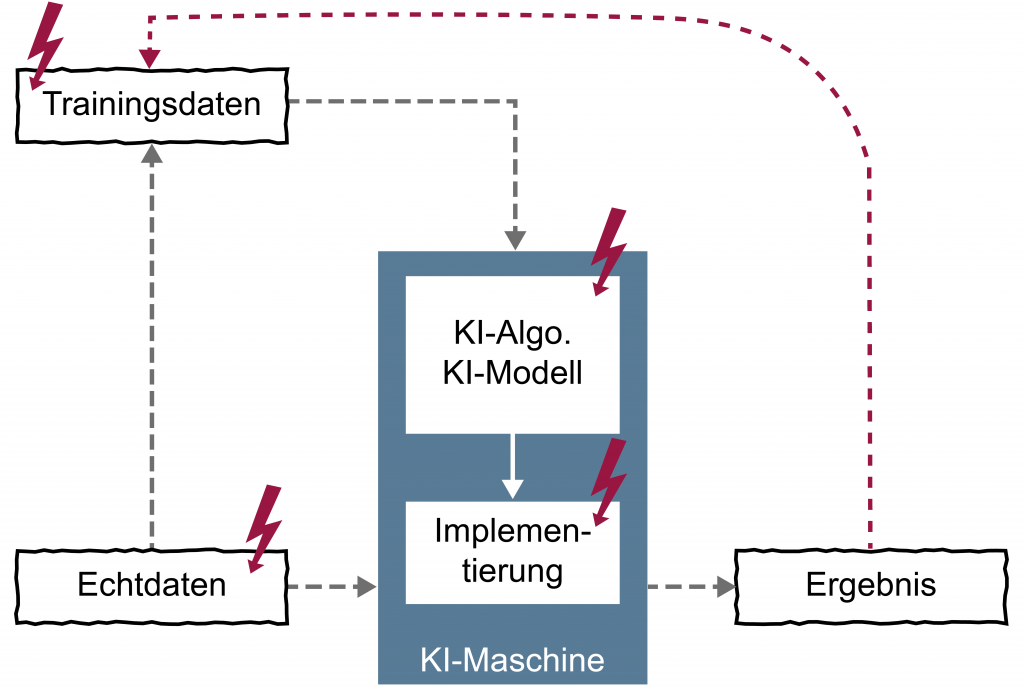 Manipulation von KI-Systemen