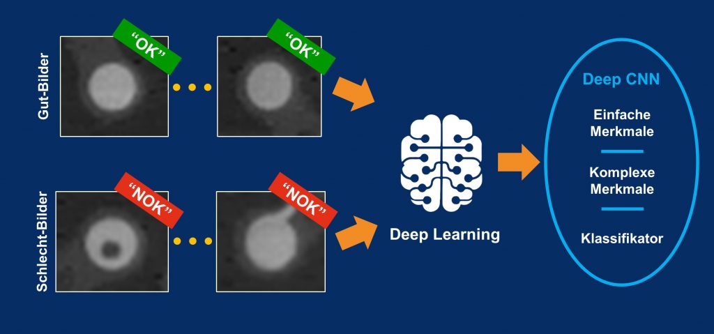 Deep-Learning-Algorithmen nutzen sowohl Schlecht-Bilder als auch Gut-Bilder zur Fehlererkennung.