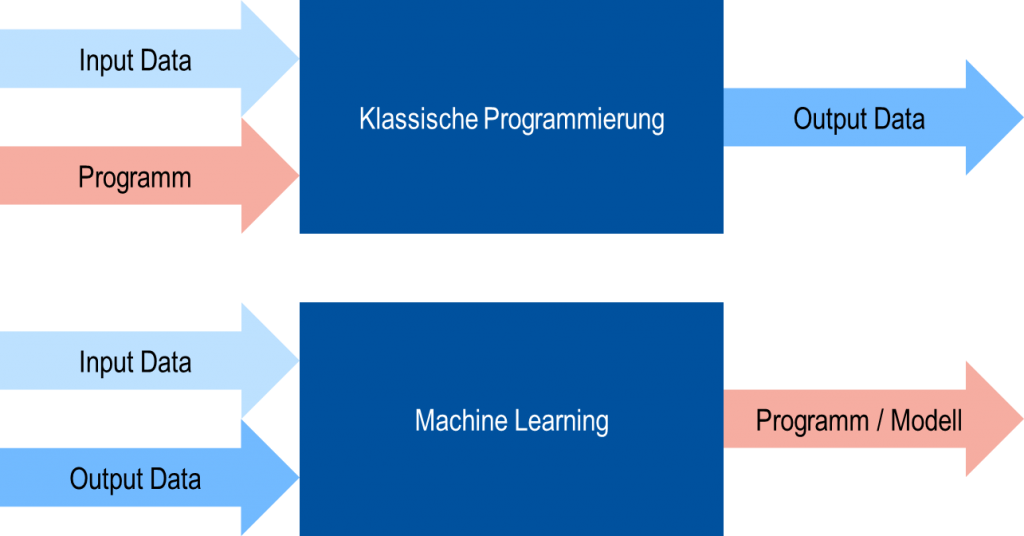 Machine Learning stellt die Methoden der klassischen Programmierung auf den Kopf und gewinnt damit an Flexibilität.