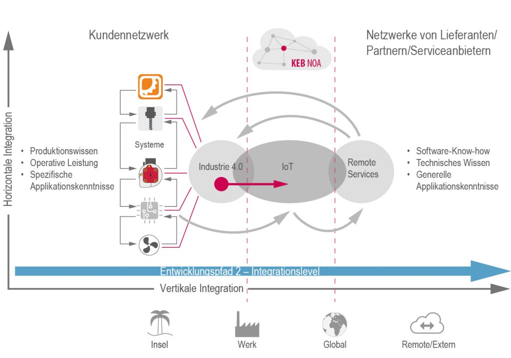  Das digitale Ökosystem KEB Noa kann Systeme, Sensoren, Kunden, 
Lieferanten, Partner und Dienstleister verbinden.